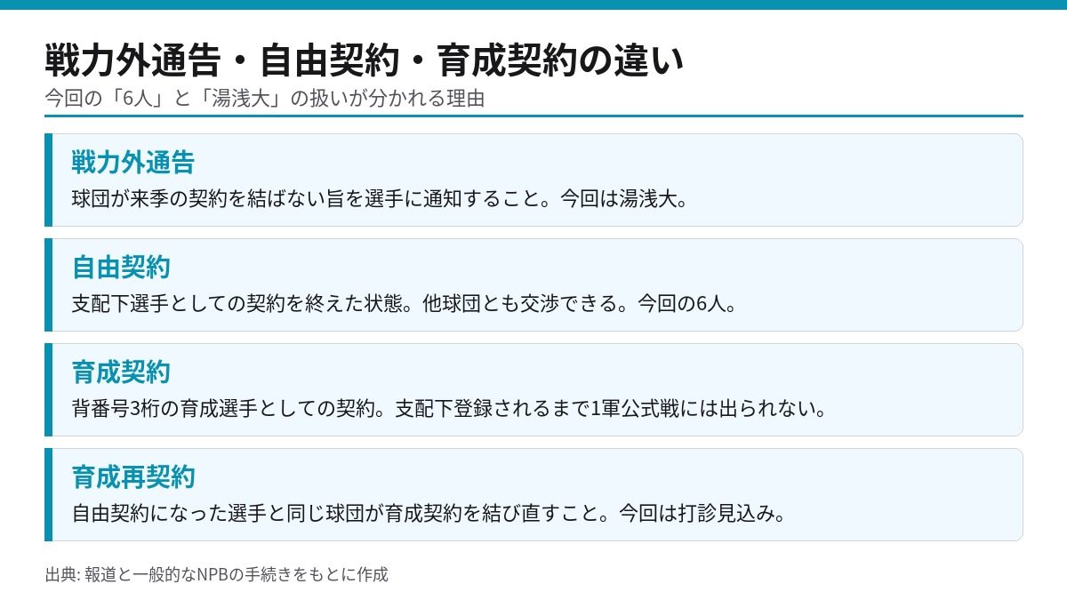 戦力外通告・自由契約・育成契約・育成再契約の違いを説明した図