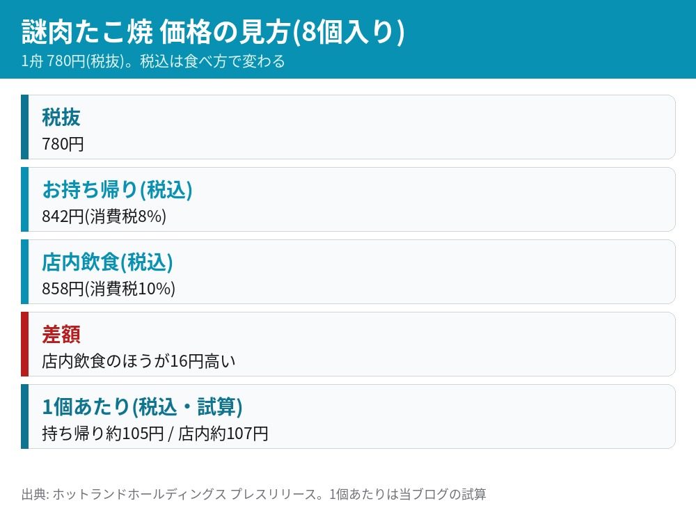 築地銀だこ 謎肉たこ焼 8個入りの価格 税抜780円 お持ち帰り842円 店内飲食858円