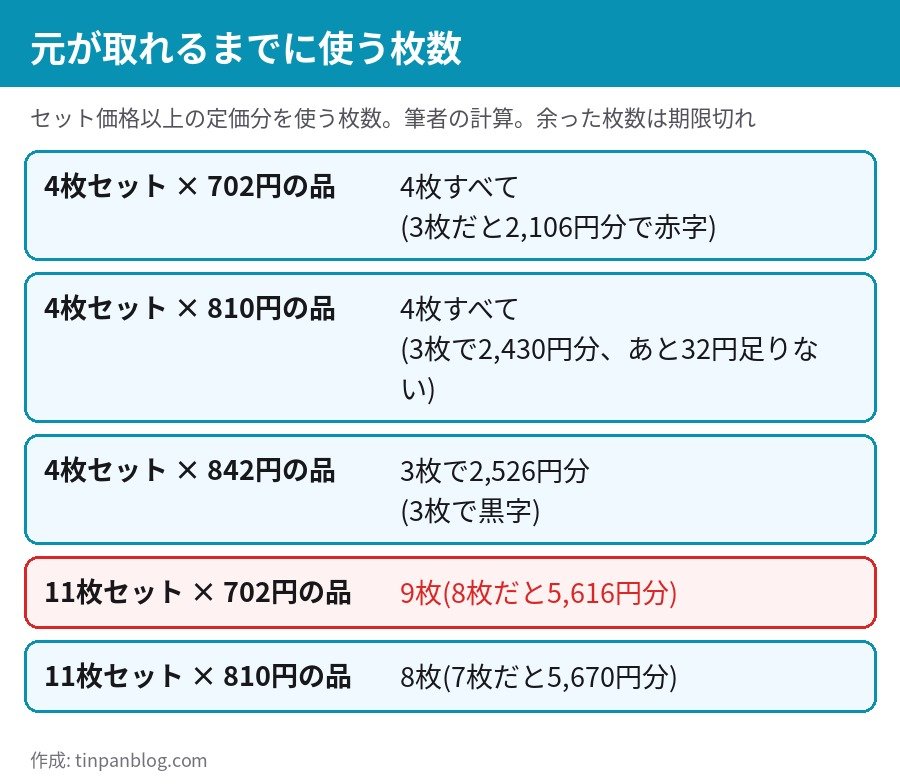 築地銀だこ回数券の元が取れる枚数 4枚セットと11枚セットを702円・810円・842円の商品で比較