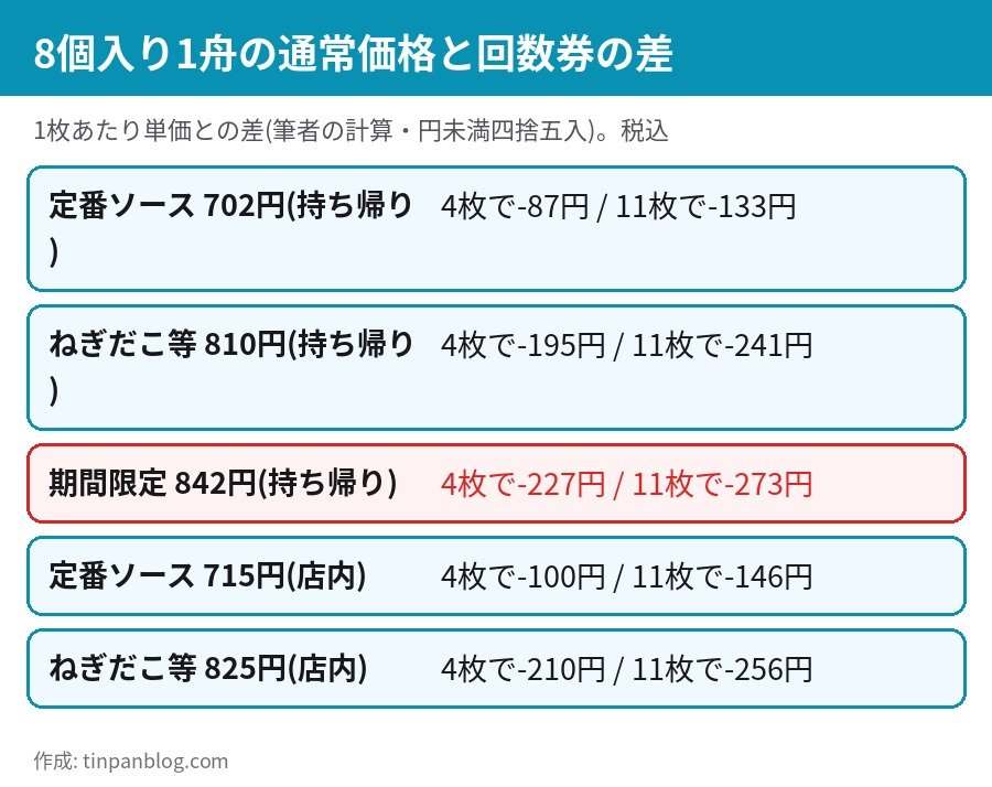 築地銀だこ 回数券と8個入り通常価格の差 定番702円・ねぎだこ810円・期間限定842円