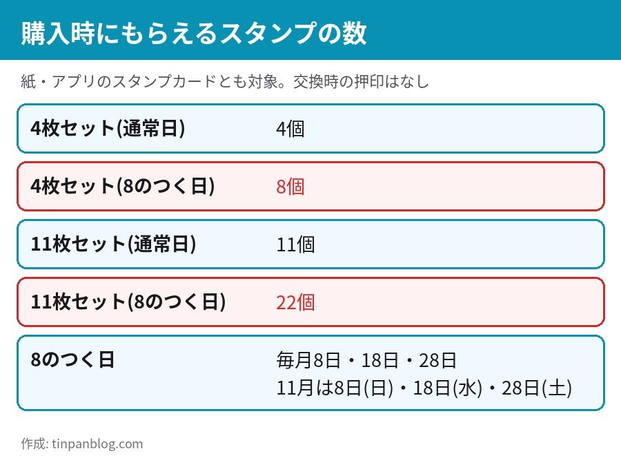 築地銀だこ回数券のスタンプ 4枚セット4個、11枚セット11個、8のつく日は2倍の8個と22個
