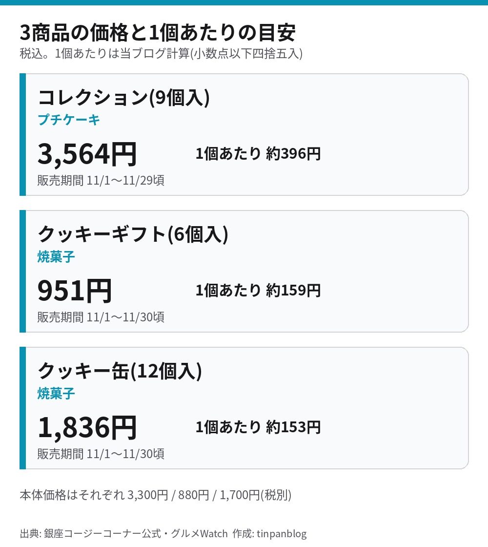 ハリー・ポッター×銀座コージーコーナー 3商品の税込価格と1個あたりの目安 コレクション3564円 クッキーギフト951円 クッキー缶1836円