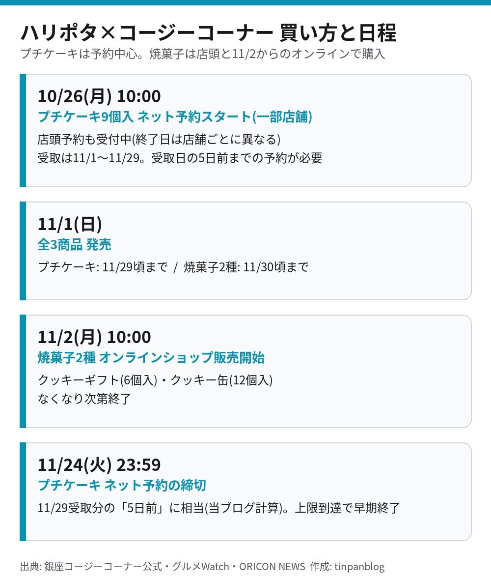 ハリー・ポッター×銀座コージーコーナー 予約と販売の日程 10月26日ネット予約開始 11月1日発売 11月2日オンライン開始 11月24日予約締切