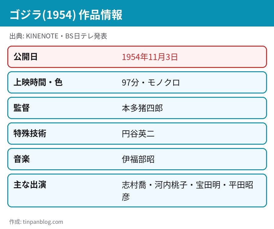 ゴジラ 1954 作品情報 公開日 上映時間97分 モノクロ 本多猪四郎 円谷英二 伊福部昭