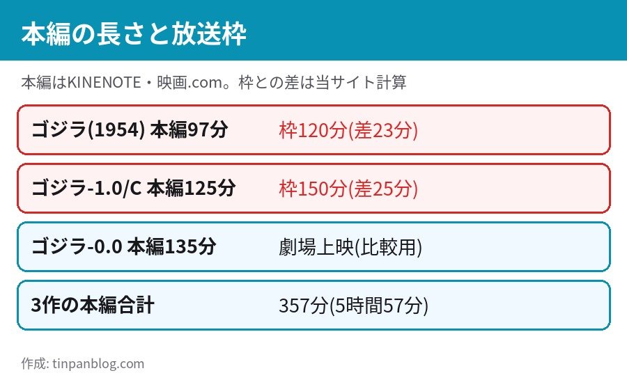 ゴジラ 1954 ゴジラ-1.0/C 本編の長さと放送枠の比較 97分 125分