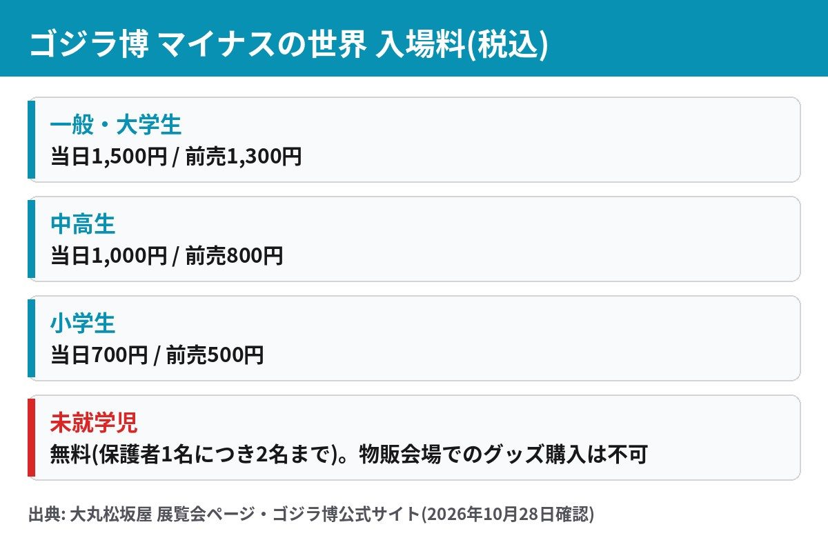 ゴジラ博 マイナスの世界の入場料。一般・大学生は当日1,500円・前売1,300円