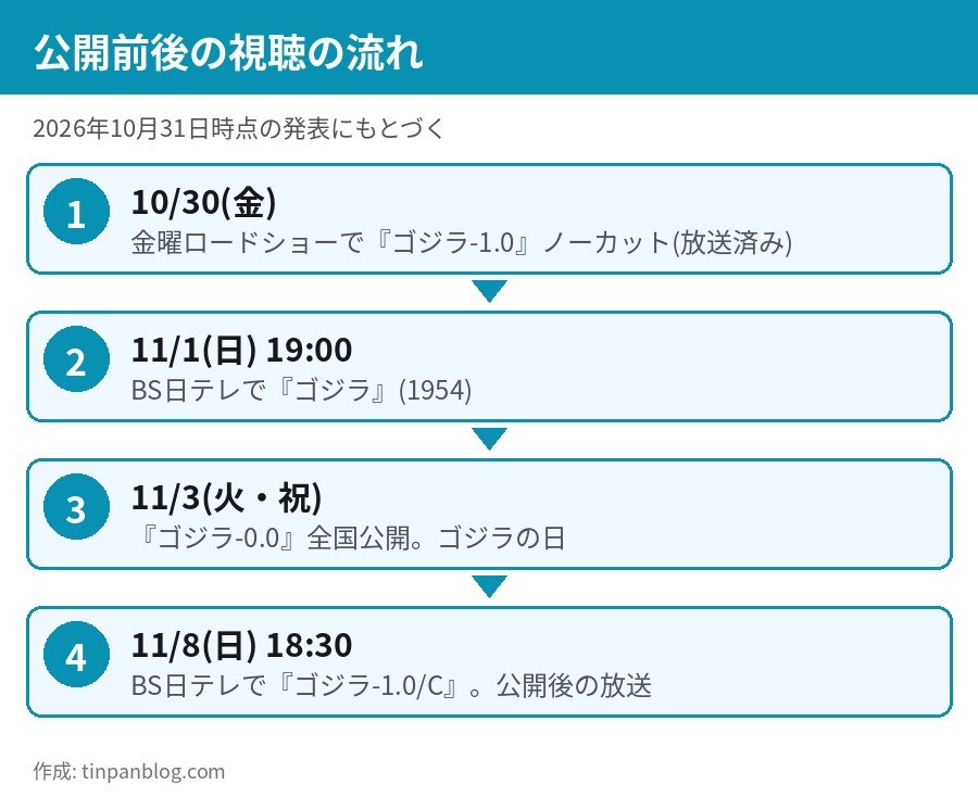 ゴジラ-0.0 公開前後の視聴の流れ 10月30日金曜ロードショー 11月1日BS日テレ 11月3日公開 11月8日