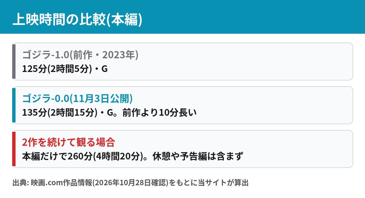 ゴジラ-0.0の上映時間135分と前作ゴジラ-1.0の125分の比較 2作を続けて観ると260分