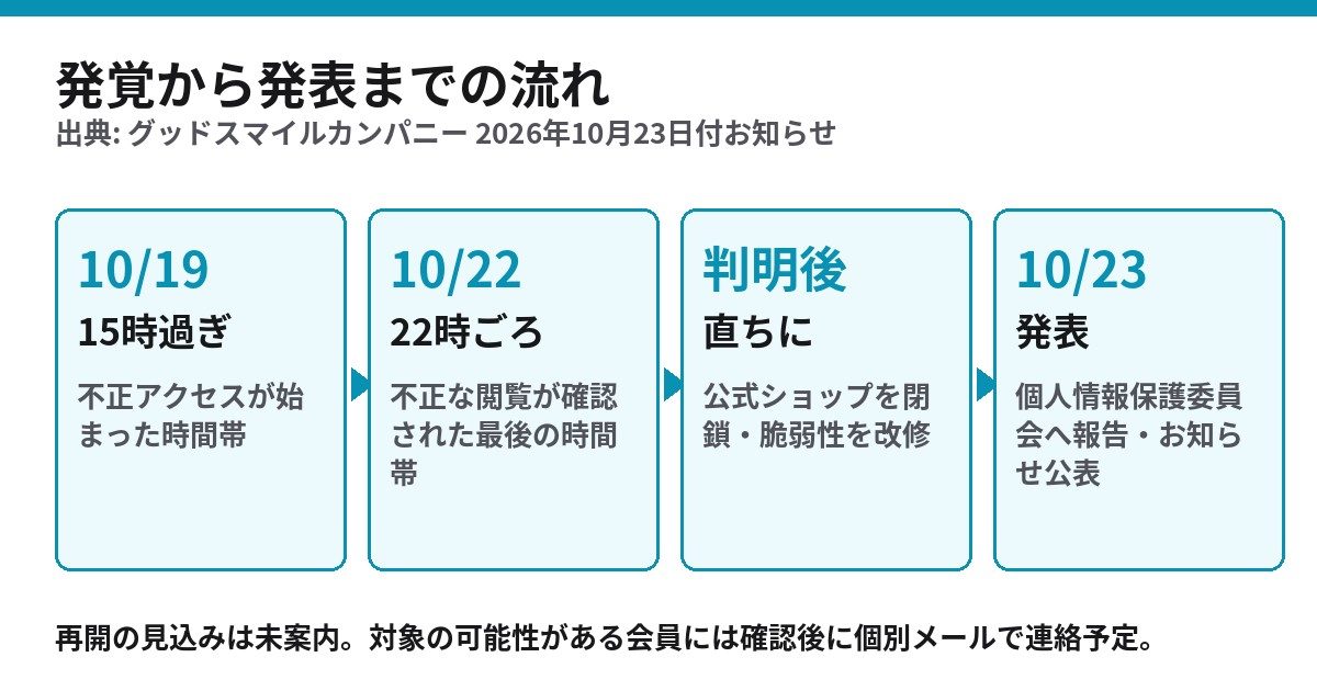 グッドスマイルカンパニー公式ショップ不正アクセスの時系列 10月19日から10月23日発表まで