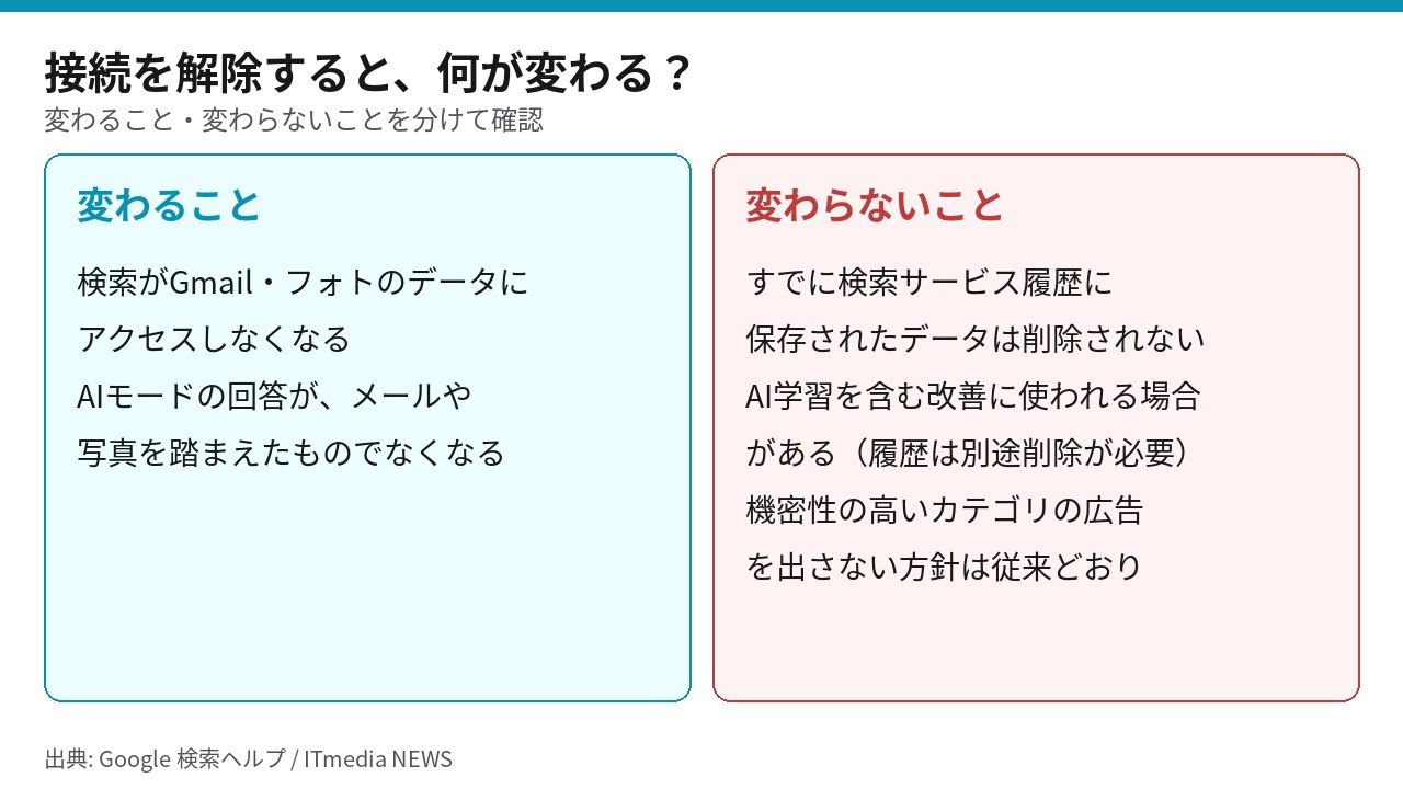 接続を解除すると変わることと変わらないことを左右に並べた図