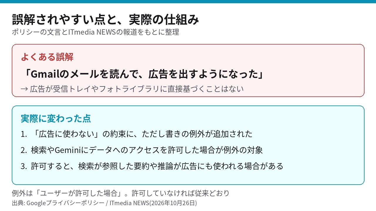 広告とGmailの関係についての誤解と実際の仕組みを対比した図
