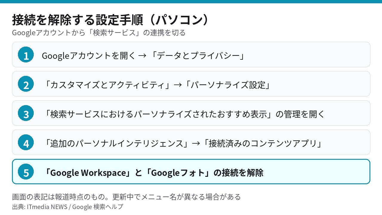 Googleアカウントから検索サービスの接続済みコンテンツアプリを解除する5ステップの手順図