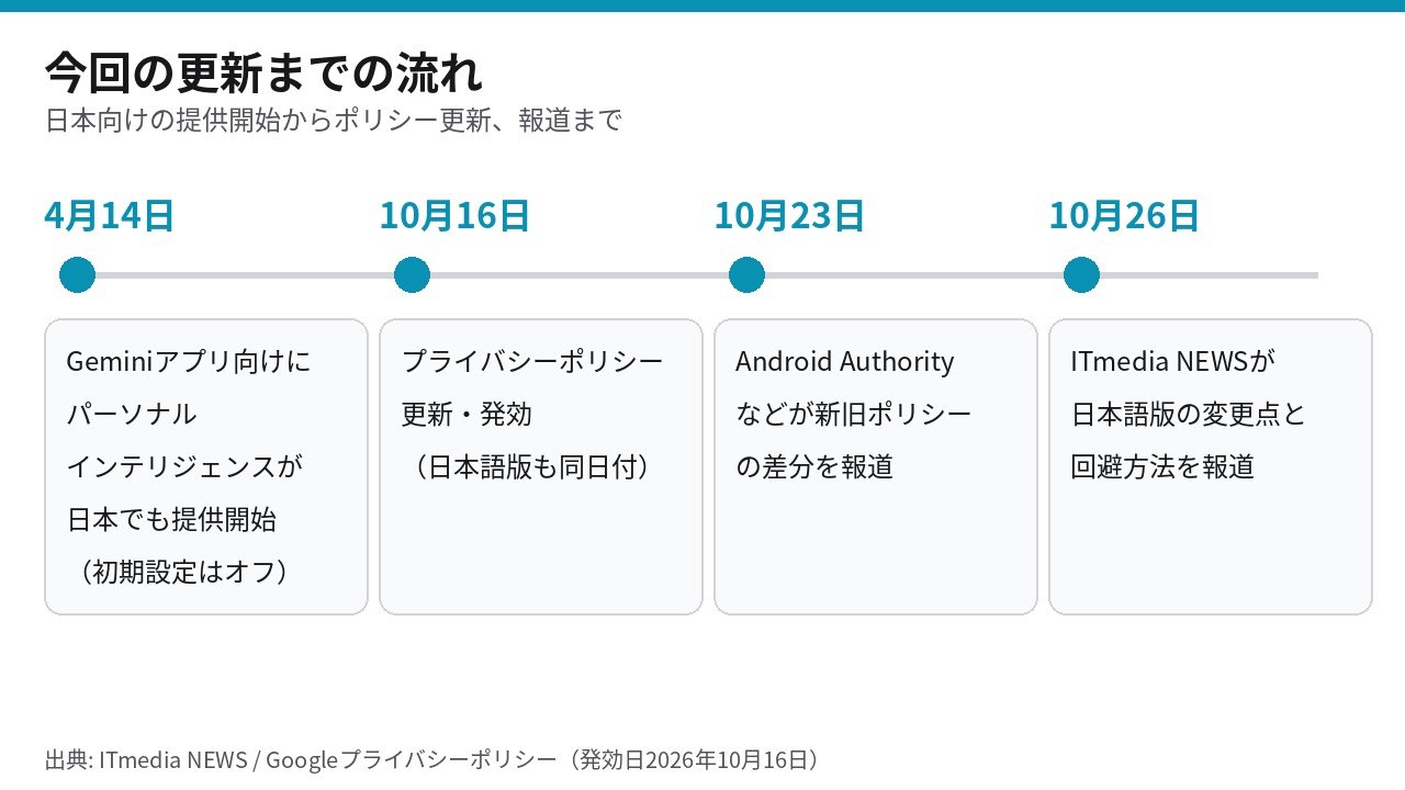 パーソナルインテリジェンスの日本提供からポリシー更新、報道までの時系列