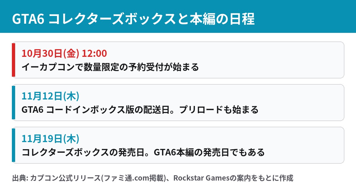 GTA6 コレクターズボックスの予約開始10月30日12時から発売日11月19日までの日程