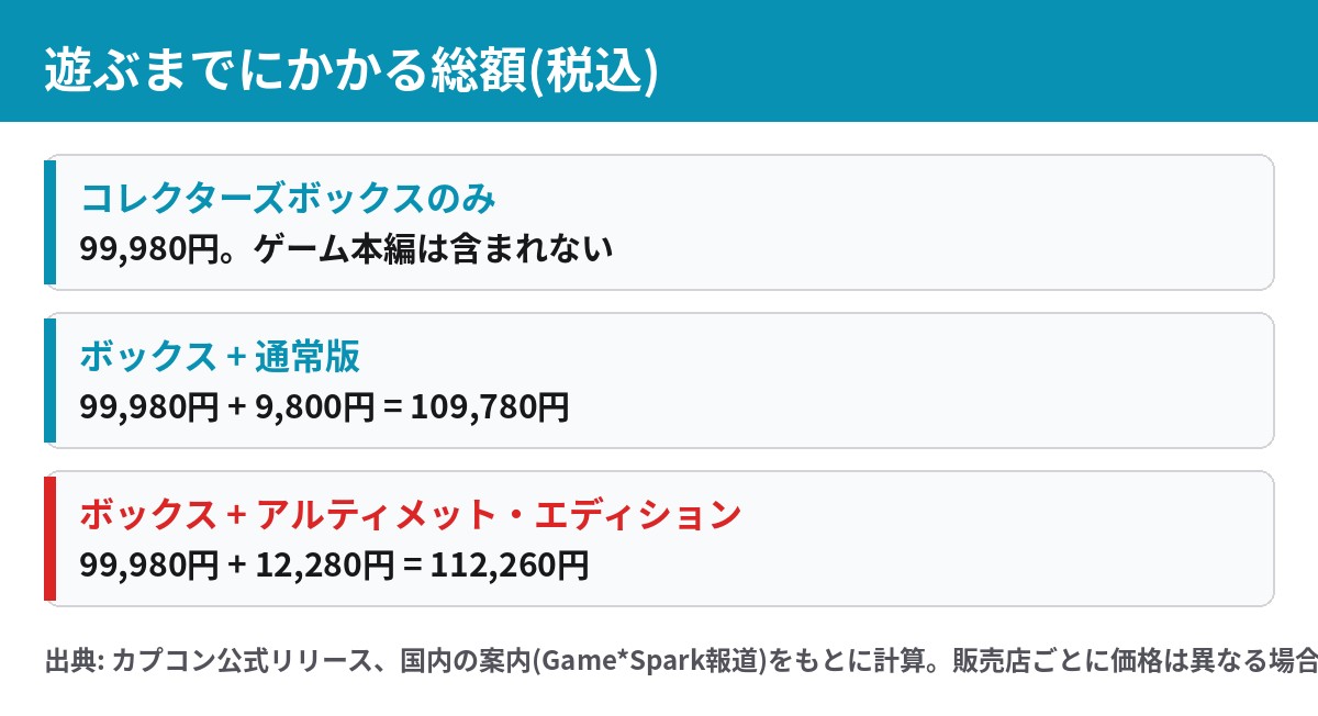 GTA6 コレクターズボックスと通常版、アルティメット・エディションを合わせた総額の計算