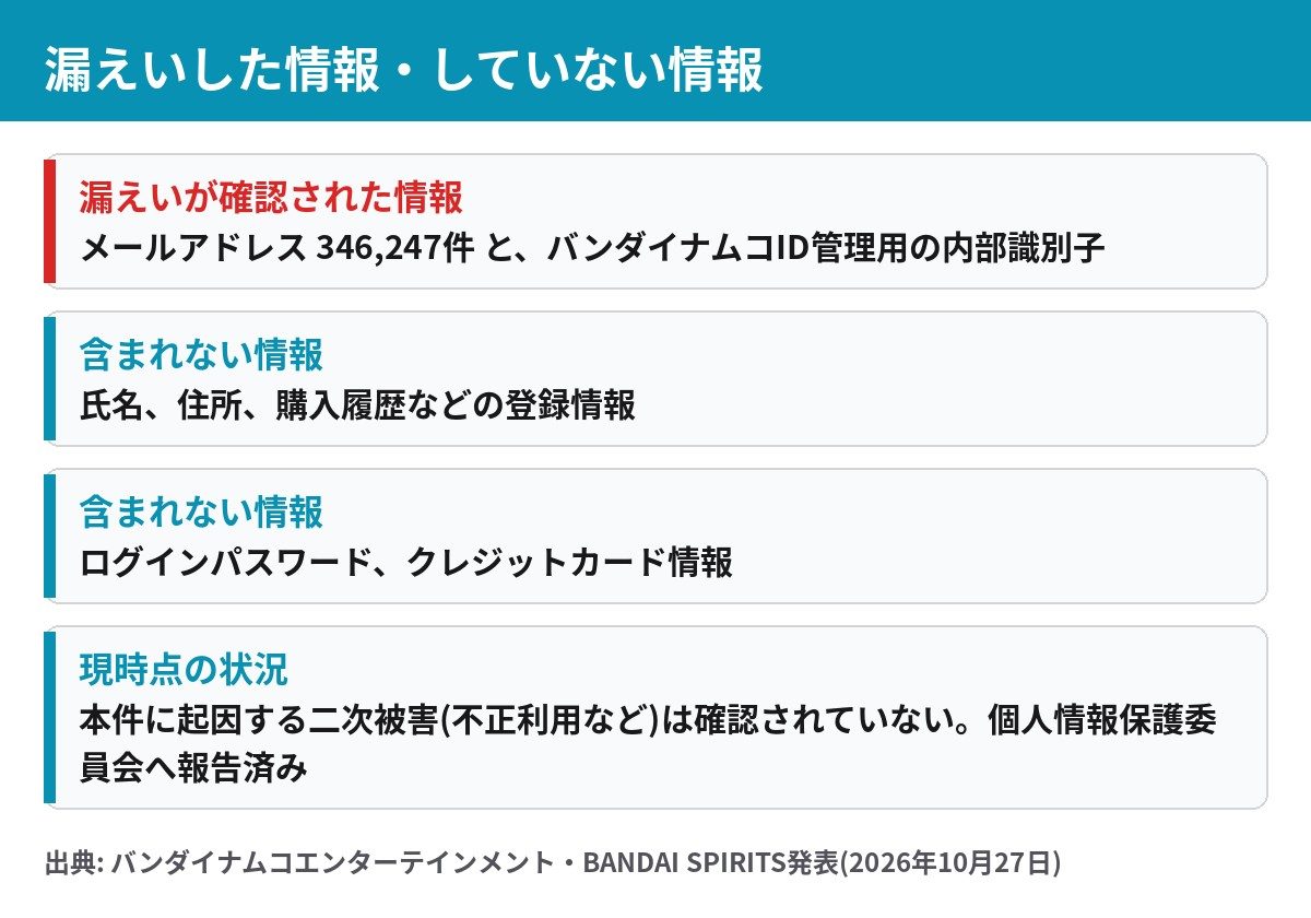 THE GUNDAM BASE MEMBERS 漏えいした情報はメールアドレスと内部識別子で氏名住所パスワードカード情報は対象外