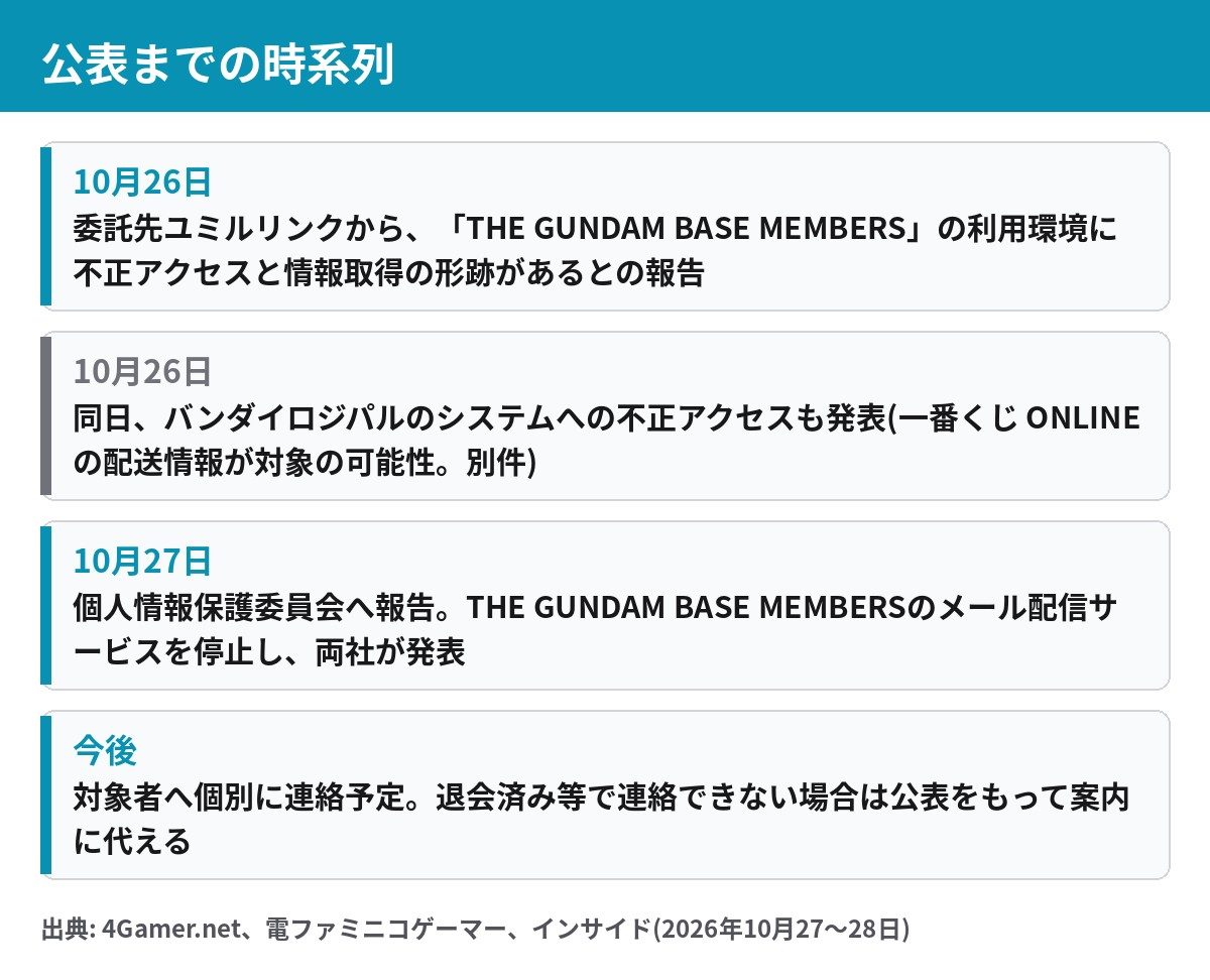 THE GUNDAM BASE MEMBERS メール漏えいの時系列 10月26日にユミルリンクから報告 10月27日に公表