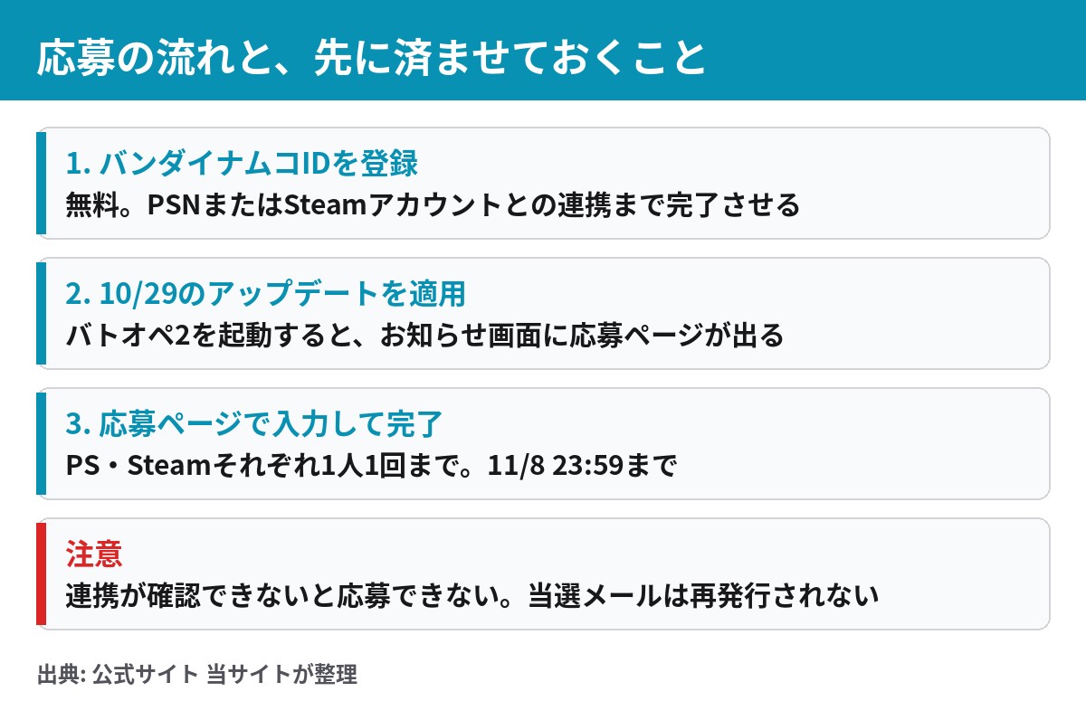 バトオペ3 先行ネットワークテストの応募の流れ バンダイナムコID連携とバトオペ2からの応募
