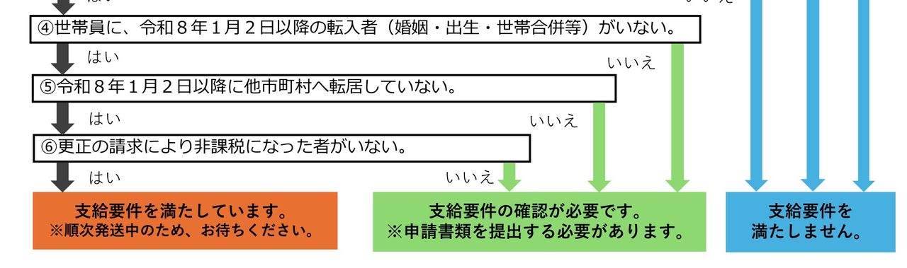 群馬県 物価高騰支援 フローチャート 申請が必要になる条件と結果