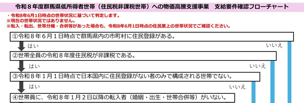 群馬県 住民税非課税世帯 物価高騰支援 支給要件確認フローチャート 上半分