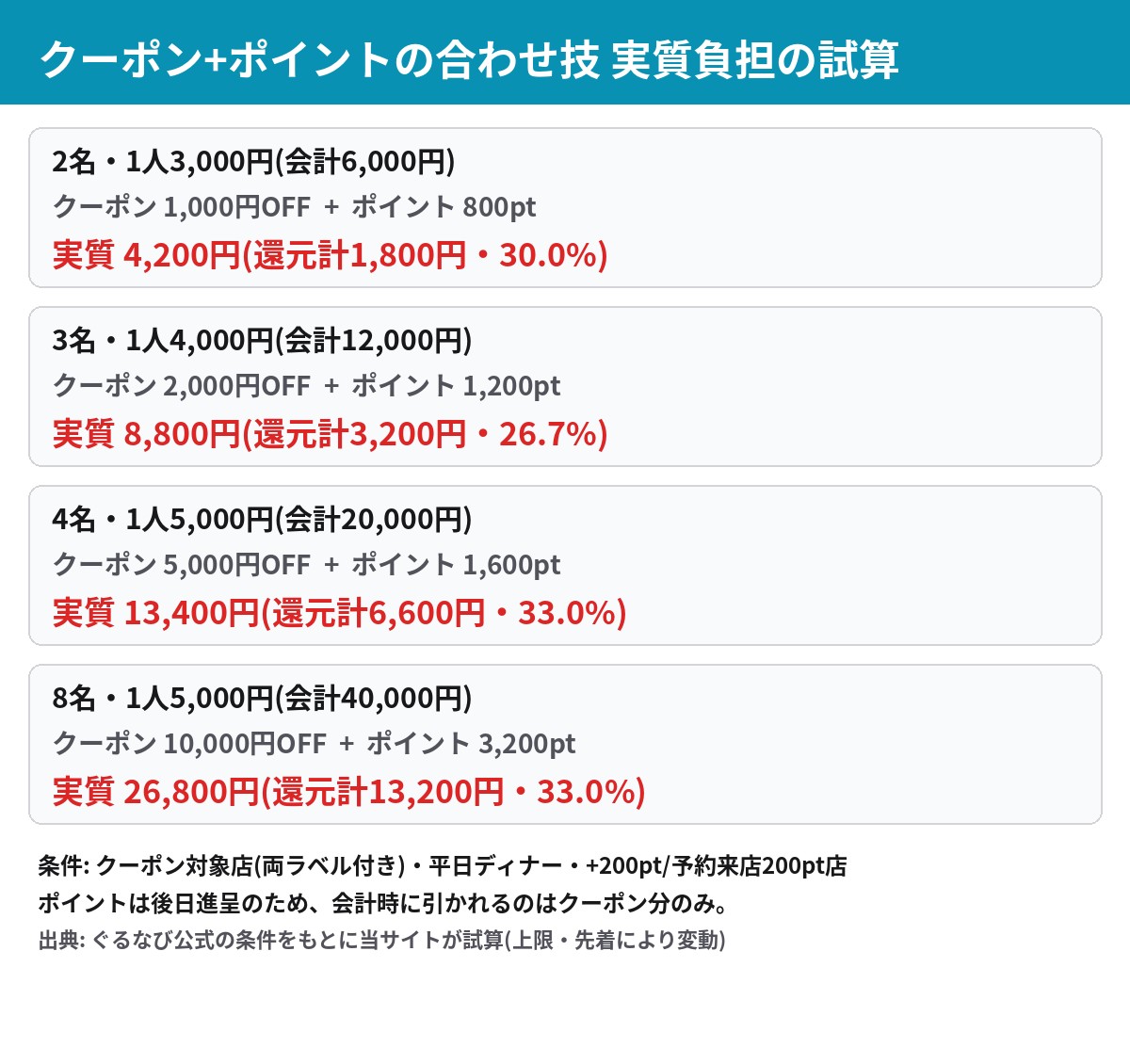 楽天ぐるなび得トク祭 クーポンとポイントを合わせた実質負担の試算 2名から8名の忘年会