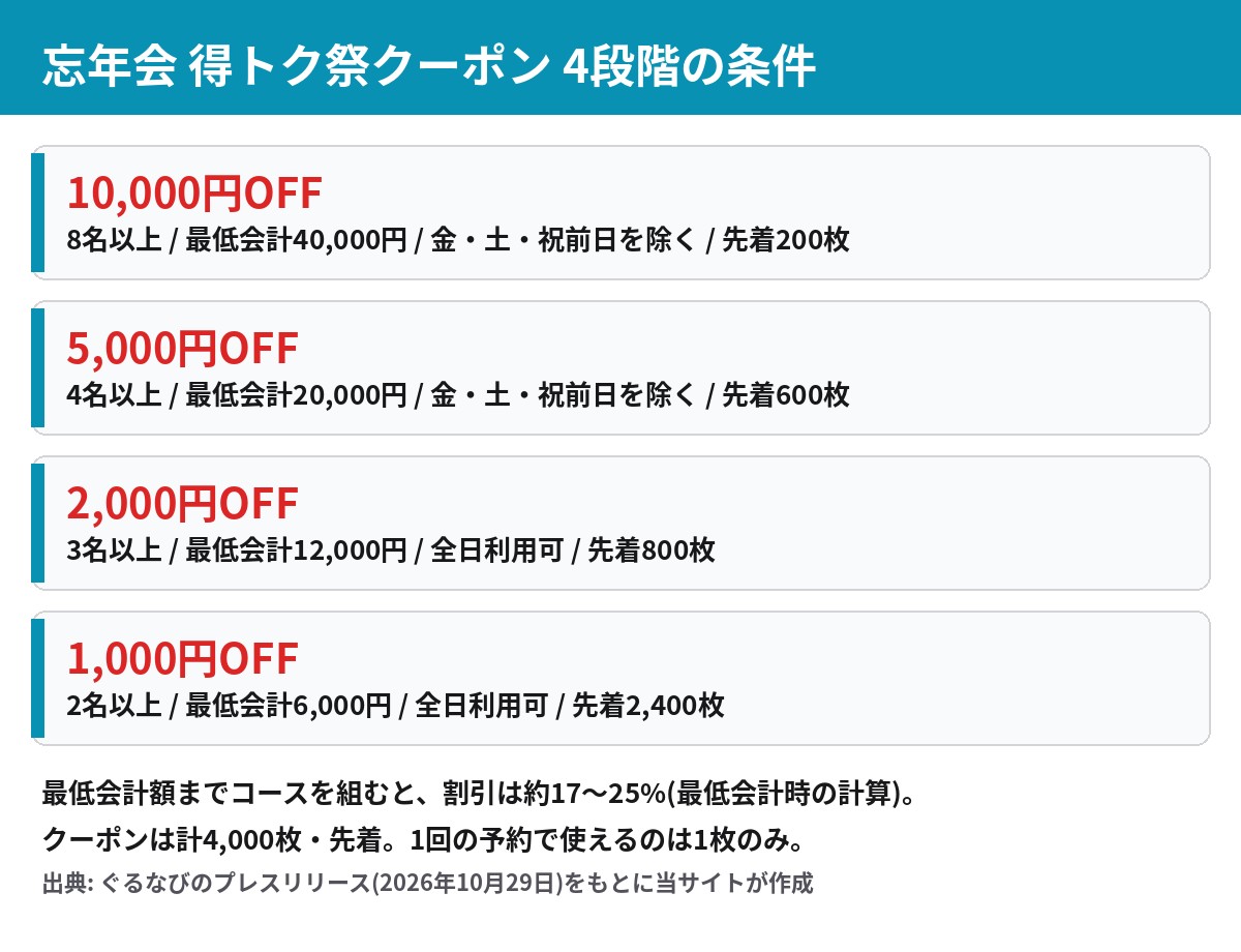 楽天ぐるなび 忘年会 得トク祭クーポン 10,000円OFFから1,000円OFFまでの4段階の条件一覧