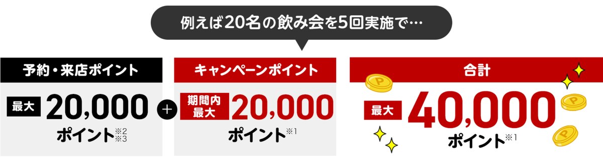 楽天ぐるなび得トク祭 20名の飲み会を5回実施で予約来店ポイント最大20,000と キャンペーンポイント最大20,000 合計最大40,000ポイント