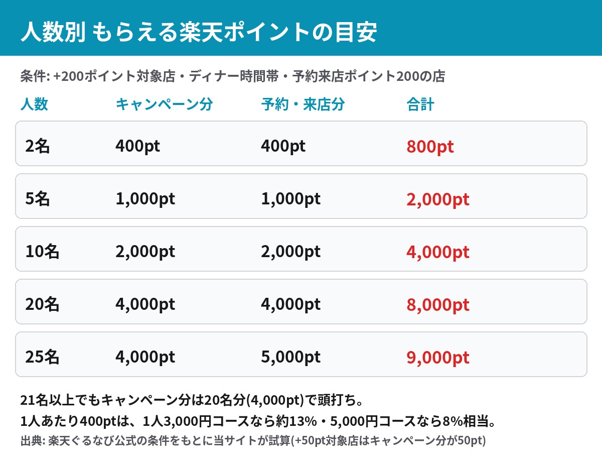 楽天ぐるなび得トク祭 人数別の獲得ポイント試算 2名800pt 10名4,000pt 20名8,000pt