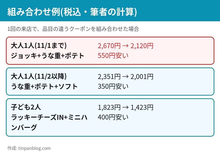 ガスト クーポン 組み合わせ例 ジョッキとうな重とポテトで2,670円が2,120円