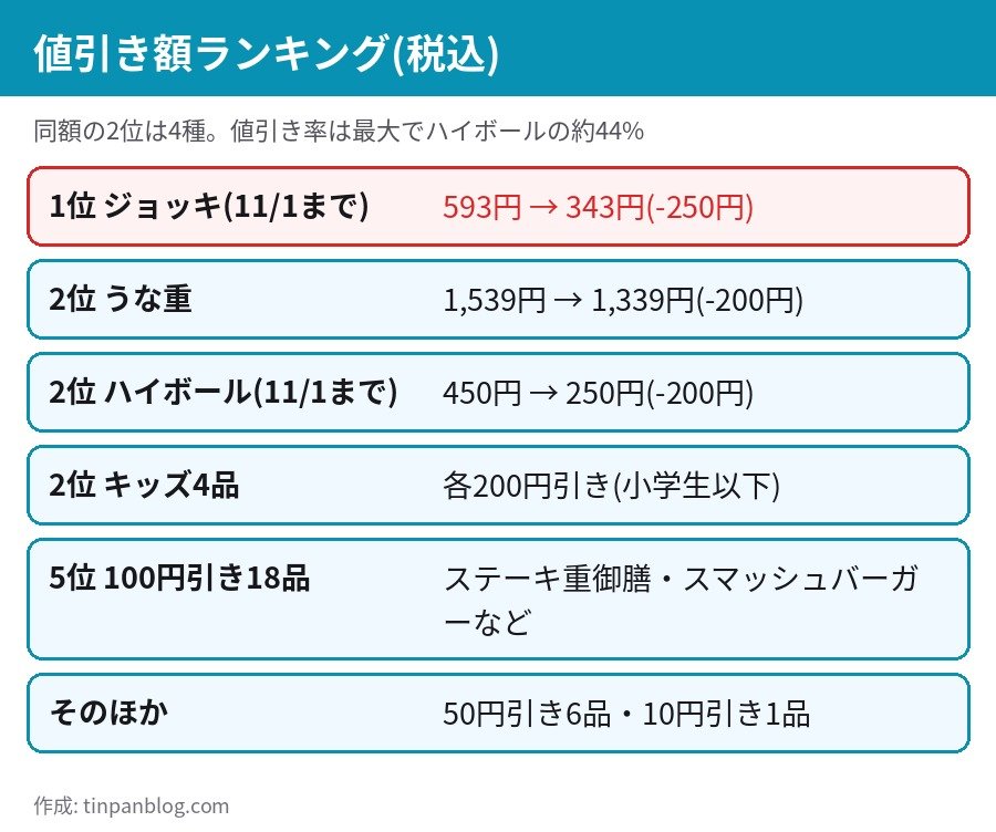 ガスト クーポン 値引き額ランキング ジョッキ250円引き うな重200円引き ハイボール200円引き