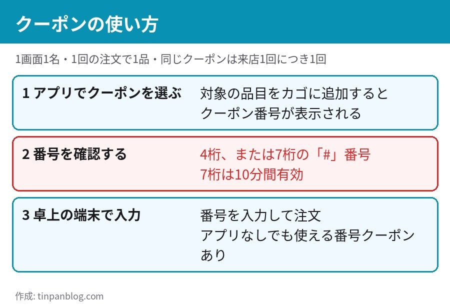 ガスト アプリクーポンの使い方 品目をカゴに追加してクーポン番号を確認 卓上の端末で入力