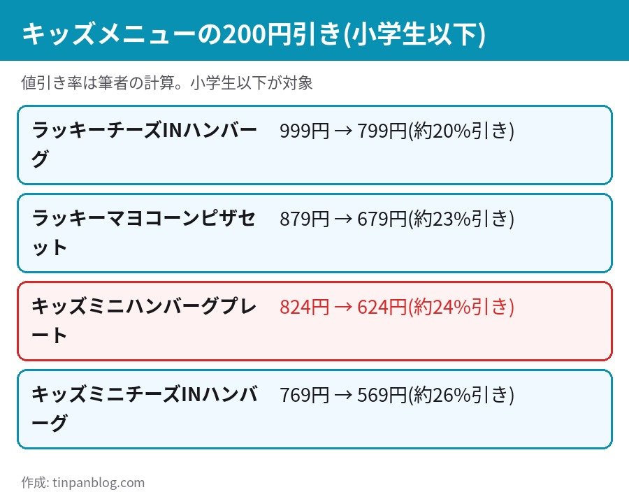 ガスト キッズメニュー 200円引きクーポン ラッキーチーズINハンバーグ799円 キッズミニチーズINハンバーグ569円