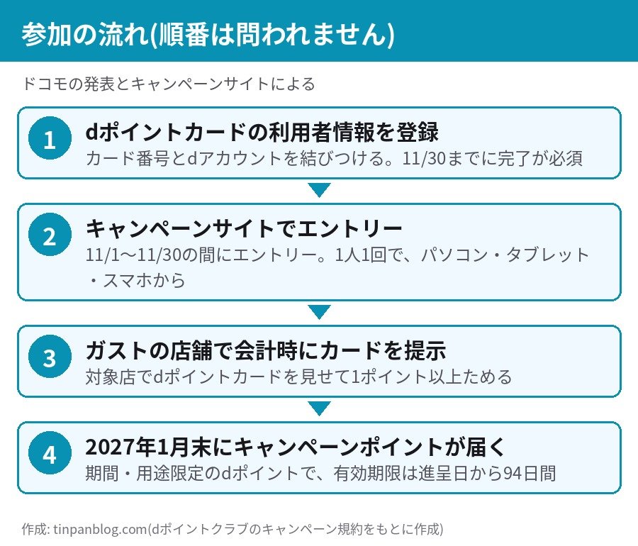 ガストdポイント2倍キャンペーンの参加の流れ 利用者情報登録 エントリー 会計時の提示 2027年1月末の進呈