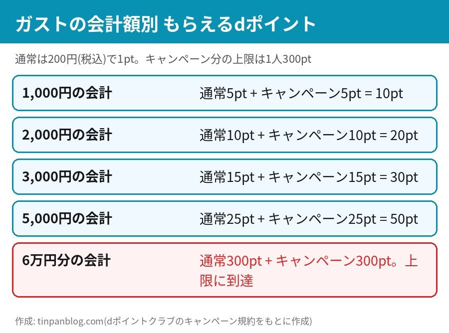 ガストの会計額別に見るdポイント2倍の獲得ポイント 1,000円で10pt 3,000円で30pt 上限300ポイント