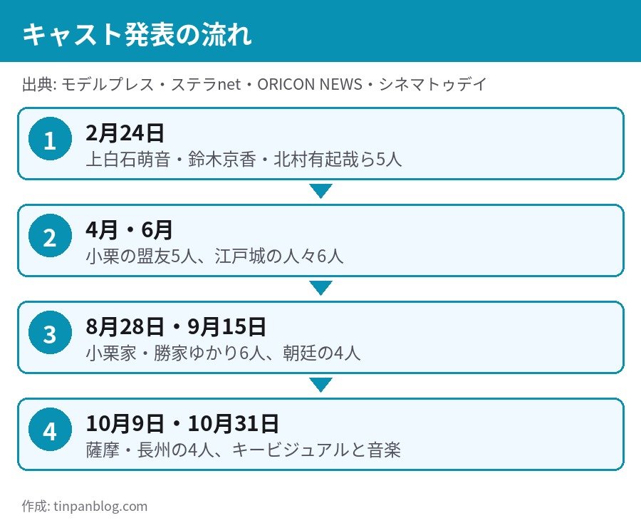 逆賊の幕臣 キャスト発表の流れ 2月24日から10月31日まで