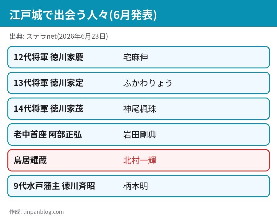 逆賊の幕臣 江戸城の人々 徳川家慶 宅麻伸 家定 ふかわりょう 家茂 神尾楓珠 阿部正弘 岩田剛典 鳥居耀蔵 北村一輝 徳川斉昭 柄本明