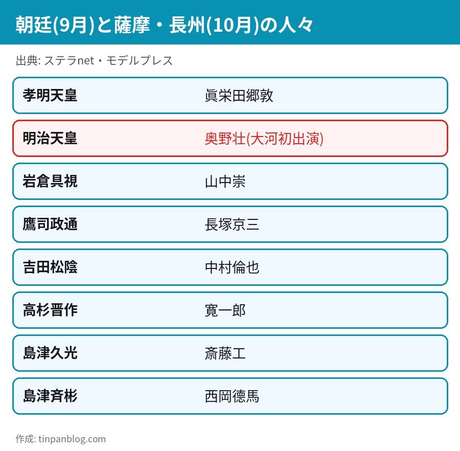 逆賊の幕臣 朝廷と薩摩長州の人々 孝明天皇 眞栄田郷敦 明治天皇 奥野壮 岩倉具視 山中崇 吉田松陰 中村倫也 高杉晋作 寛一郎