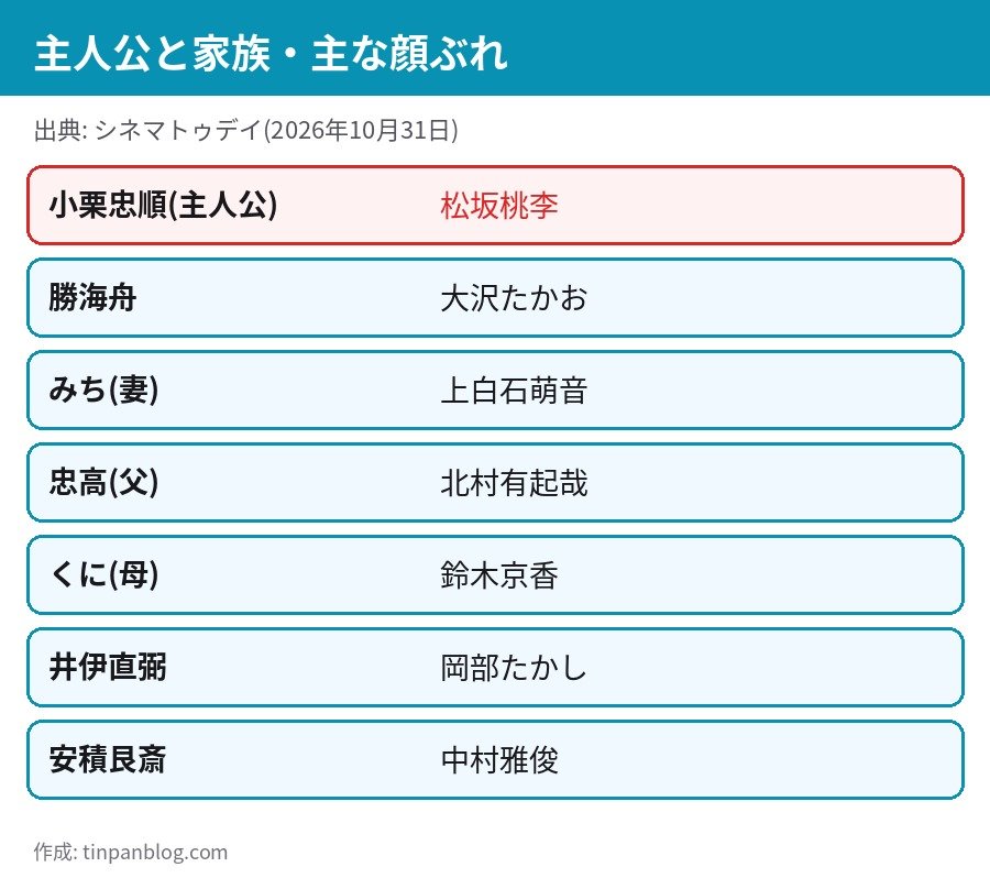 逆賊の幕臣 主要キャスト 松坂桃李 大沢たかお 上白石萌音 鈴木京香 北村有起哉 岡部たかし 中村雅俊