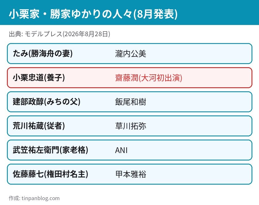 逆賊の幕臣 小栗家と勝家ゆかりの人々 瀧内公美 齋藤潤 飯尾和樹 草川拓弥 ANI 甲本雅裕