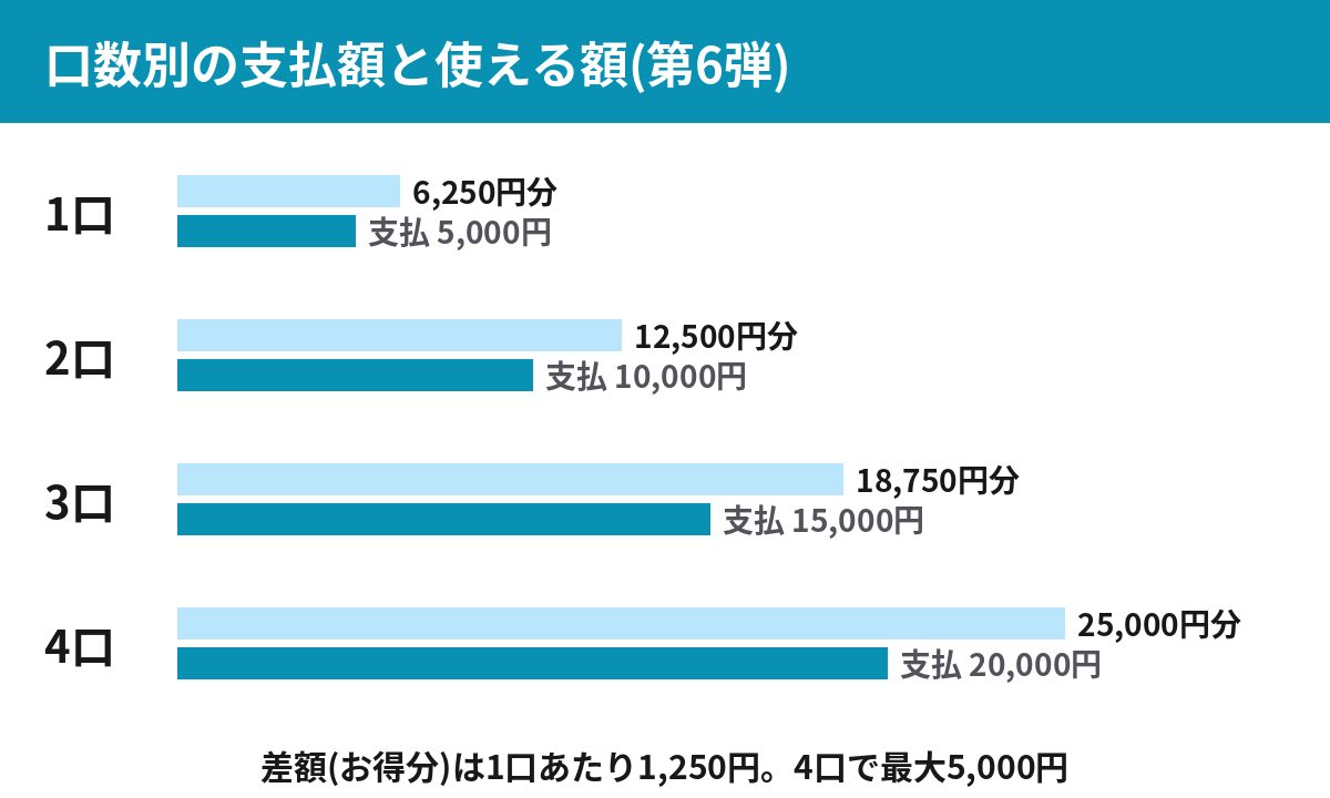 はばタンPay＋第6弾の口数別の支払額と使える金額の比較グラフ