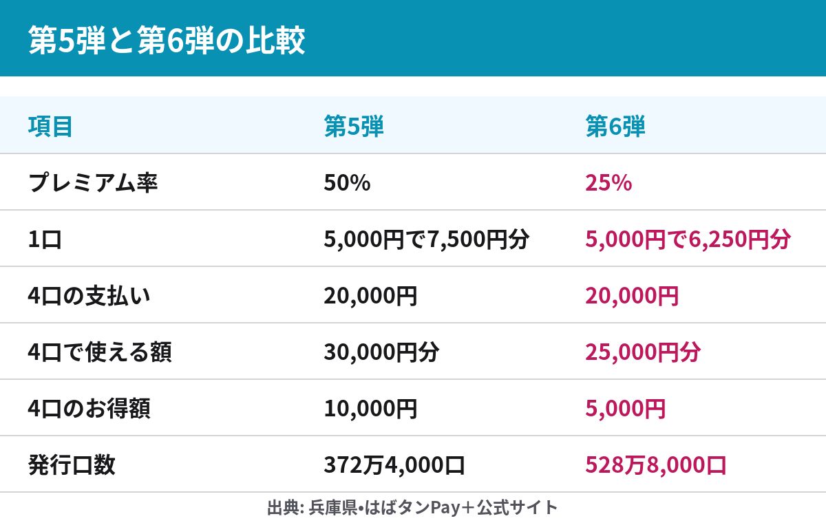 はばタンPay＋第5弾と第6弾のプレミアム率・口数・お得額の比較表