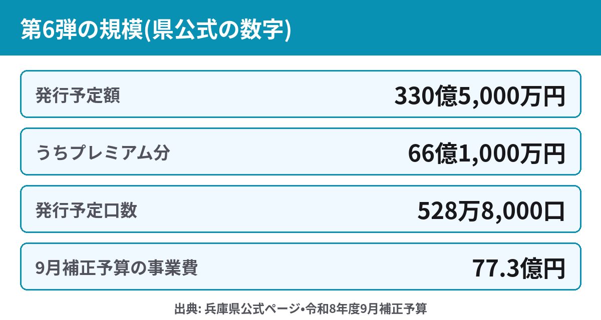 はばタンPay＋第6弾の発行予定額・口数・事業費の一覧