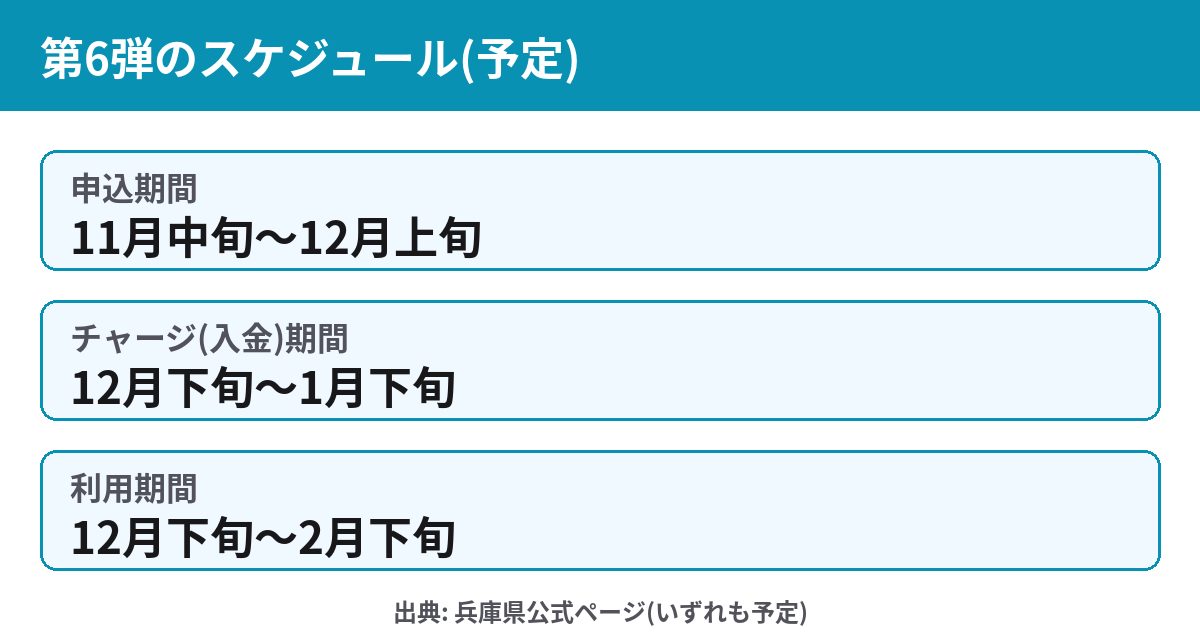 はばタンPay＋第6弾の申込・チャージ・利用期間のスケジュール図