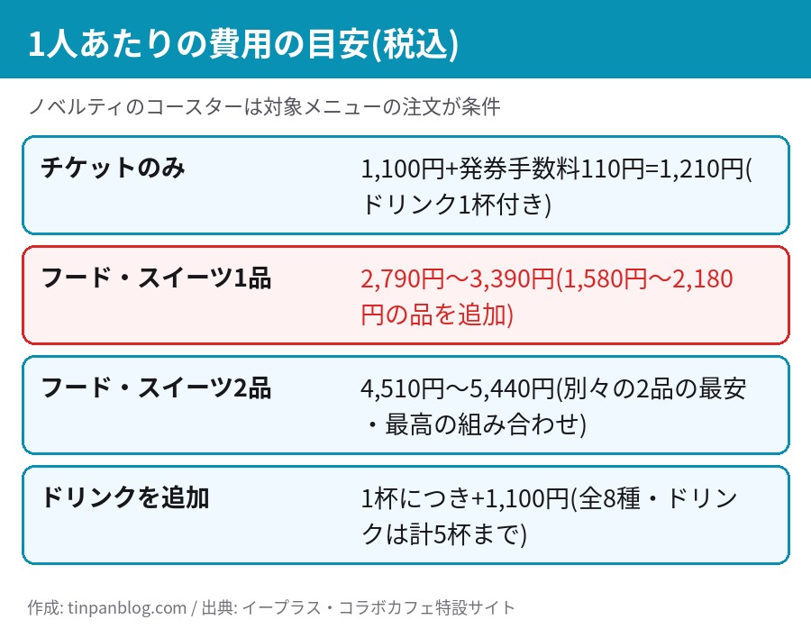 ハイキュー!!展コラボカフェ銀座の費用の目安。チケットのみ1210円、1品追加で2790円から3390円、2品追加で4510円から5440円