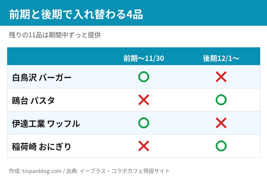 ハイキュー!!展コラボカフェ銀座の前期と後期の入れ替わりメニュー。白鳥沢バーガーと伊達工業ワッフルは前期、鴎台パスタと稲荷崎おにぎりは後期