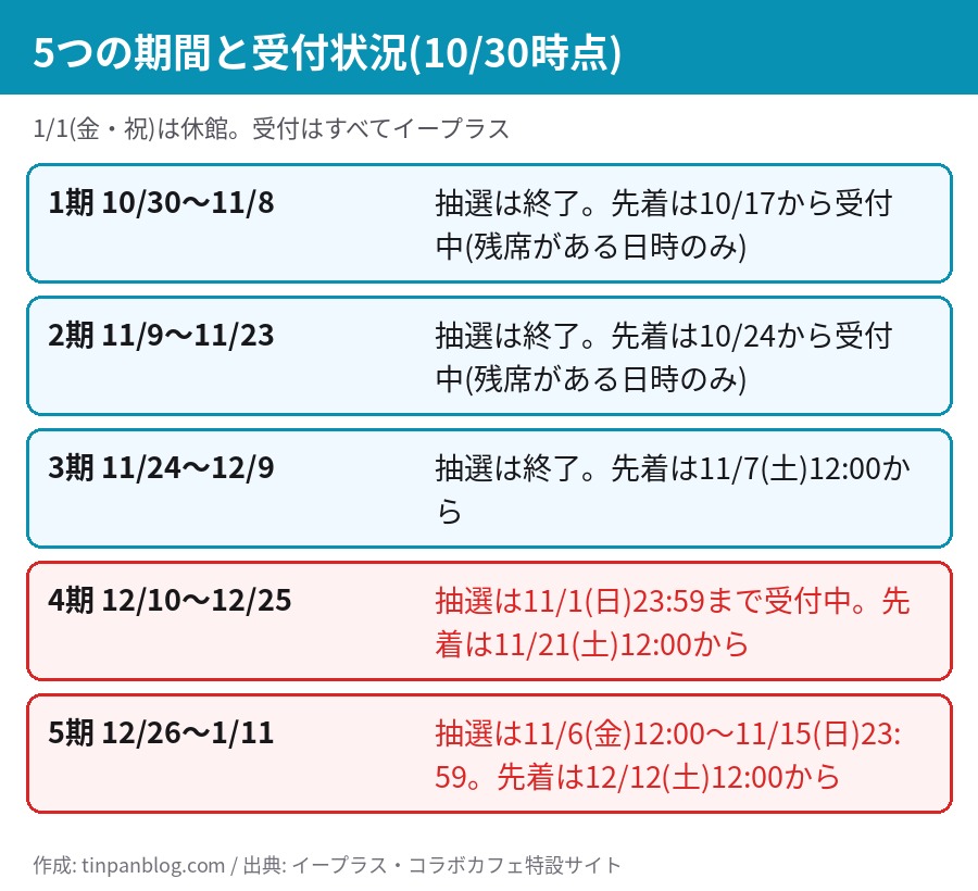 ハイキュー!!展コラボカフェ銀座の5つの利用期間と受付状況。1〜3期は抽選終了、4期は11月1日まで抽選、5期は11月6日から抽選