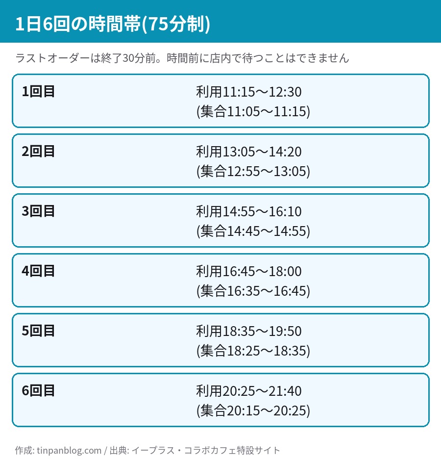 ハイキュー!!展コラボカフェ銀座の1日6回の時間帯。11時15分から21時40分まで、1回75分