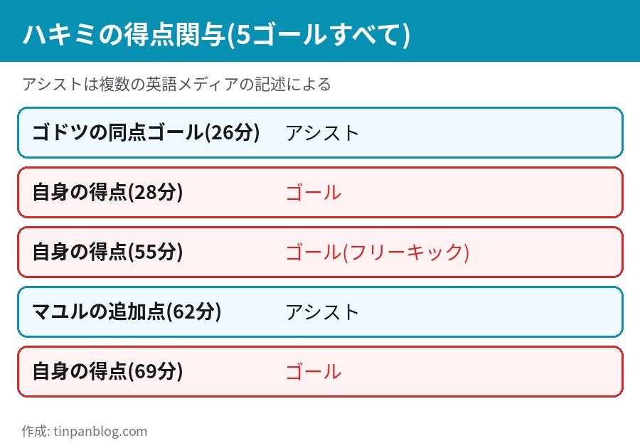 ハキミが全5得点に関与 ゴドツとマユルの得点をアシスト 自身は3ゴール