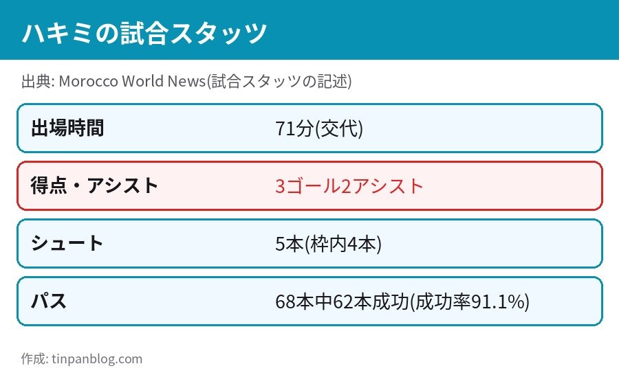 ハキミの試合スタッツ 71分出場 シュート5本 パス成功率91.1%