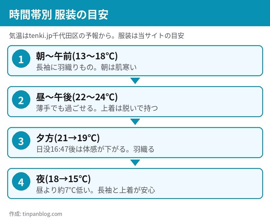 ハロウィン 10月31日 東京 時間帯別の服装 朝は羽織り 昼は薄手 夕方以降は上着 気温の目安